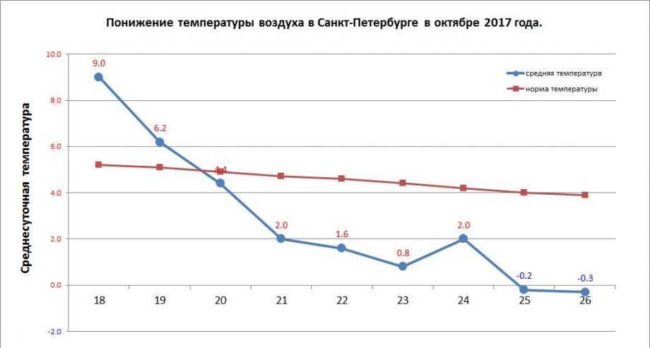 Главный синоптик Петербурга: Мы вошли в период предзимья