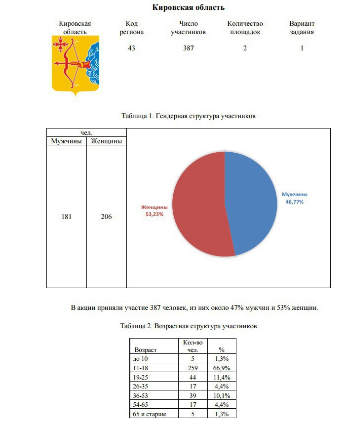 Кировчан приглашают на географический диктант