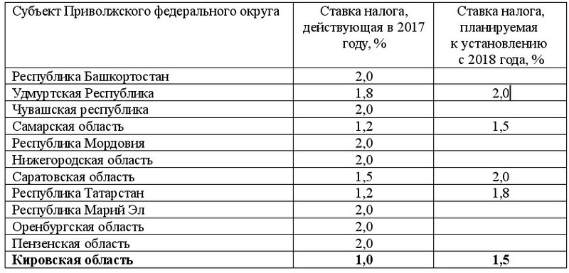 Налог на имущество организаций подрастет до 1,5%