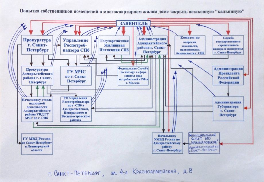 Нет дыма без огня, или почему так трудно выгнать кальянную из подвала дома? Нет дыма без огня, или почему так трудно выгнать кальянную из подвала дома?